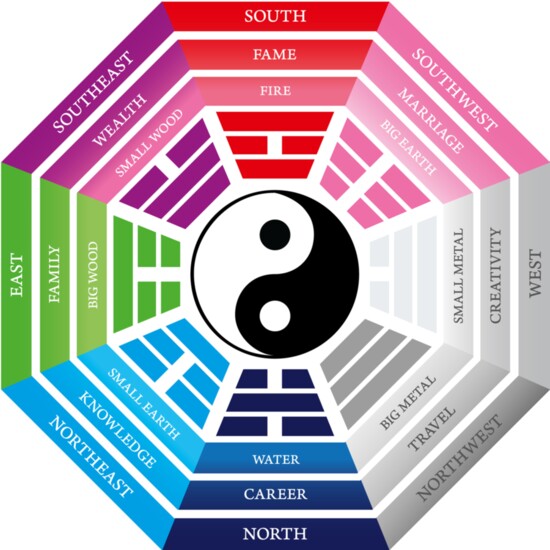 The Bagua Energy Map with associate colors and earth elements