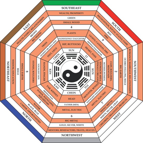 The Bagua Energy Map with associate colors and earth elements